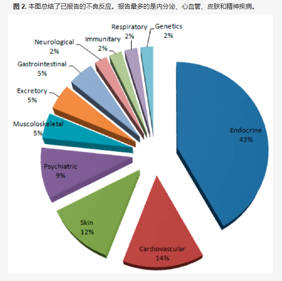 图 2. 本图总结了已报告的不良反应。报告最多的是内分泌、心血管、皮肤和精神疾病。