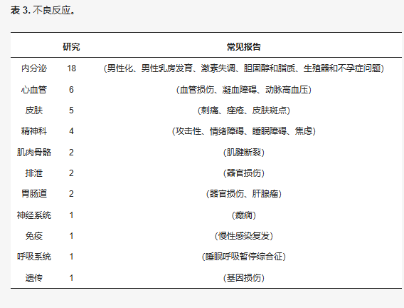 表 3. 不良反应。