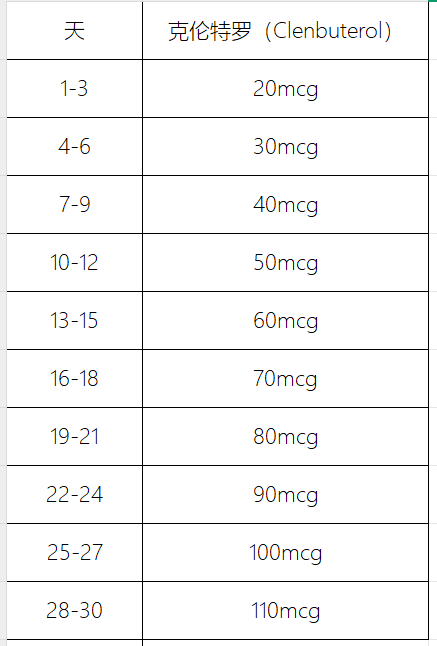 女性使用克伦特罗剂量周期安排