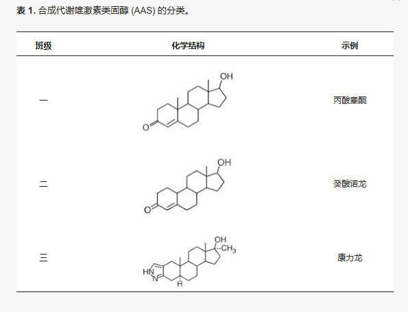 合成代谢雄激素类固醇 (AAS) 的分类