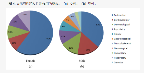 图 4. 表示男性和女性副作用的图表。(a)女性。(b)男性。