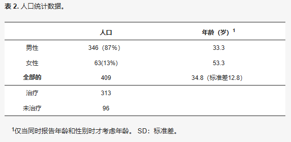 实验人口统计数据
