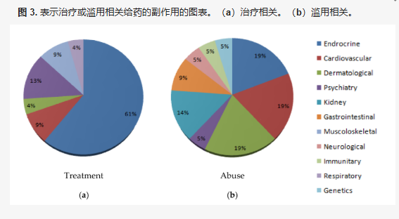 图 3. 表示治疗或滥用相关给药的副作用的图表。(a)治疗相关。(b)滥用相关。