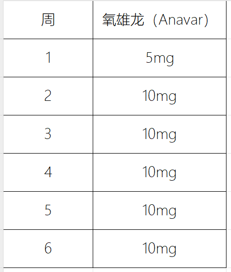 女性使用氧雄龙周期及剂量