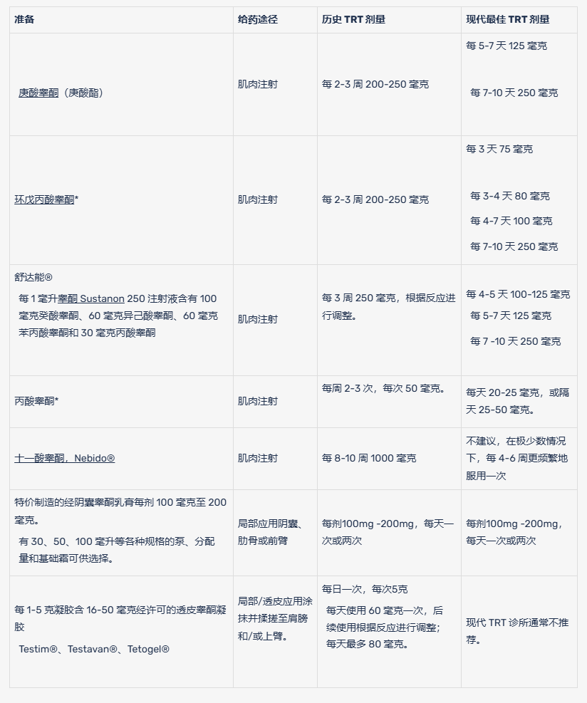 合理TRT 剂量安排总结