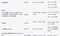 合理TRT剂量安排总结
